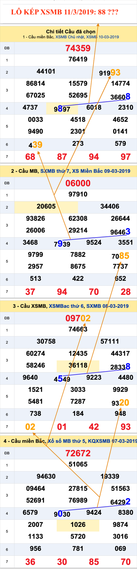 An so kep thu nhi - Lo kep XSMB 11-3-2019